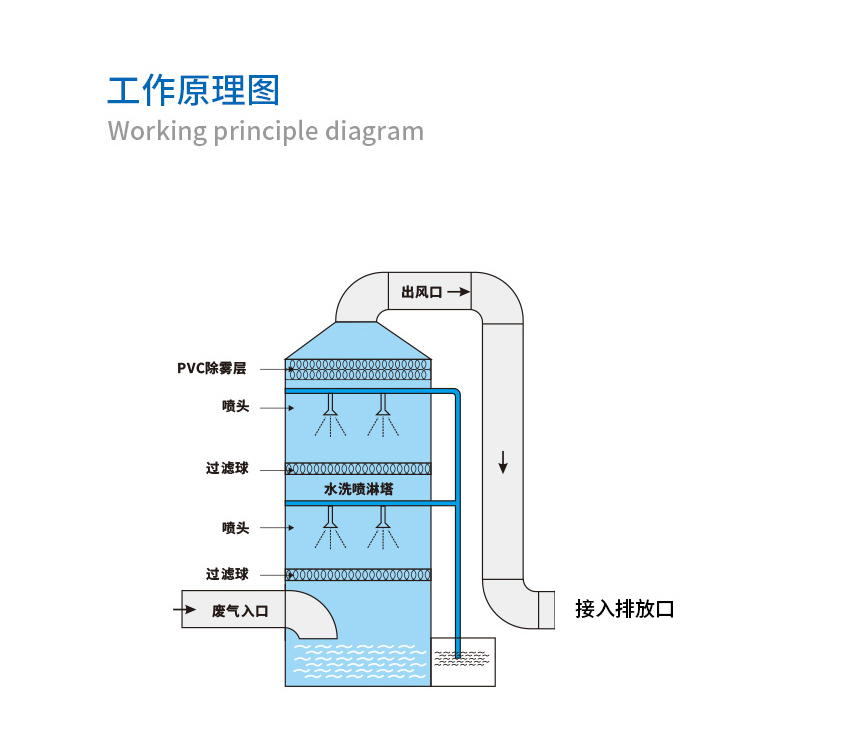 喷淋除臭塔工作原理图