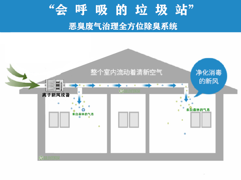 离子除臭设备工作原理