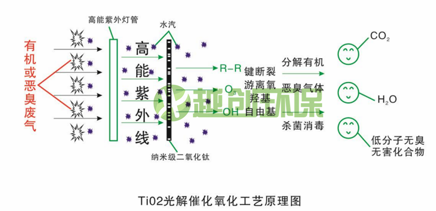 UV光催化除臭设备工作原理图