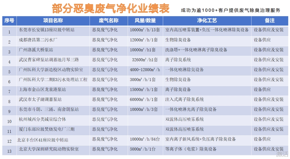 越创环保除臭业绩表