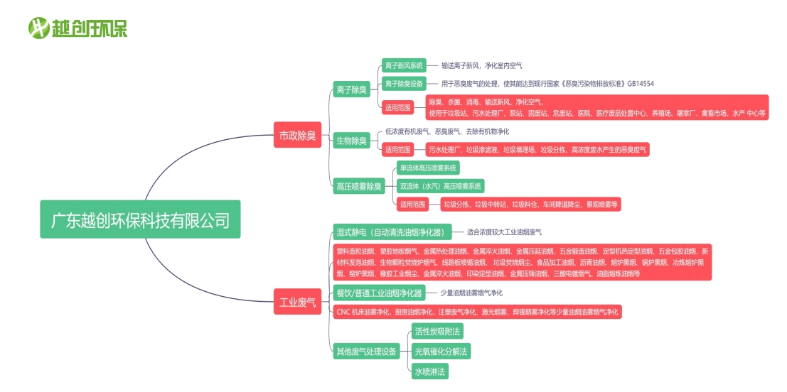 越创环保经营范围