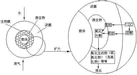 生物洗涤过滤除臭工作原理图