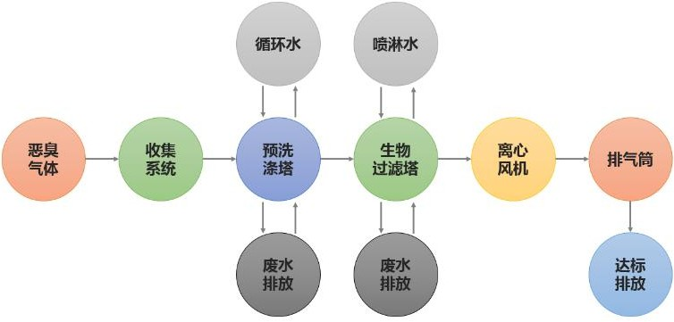 生物滤池除臭设备工艺流程图